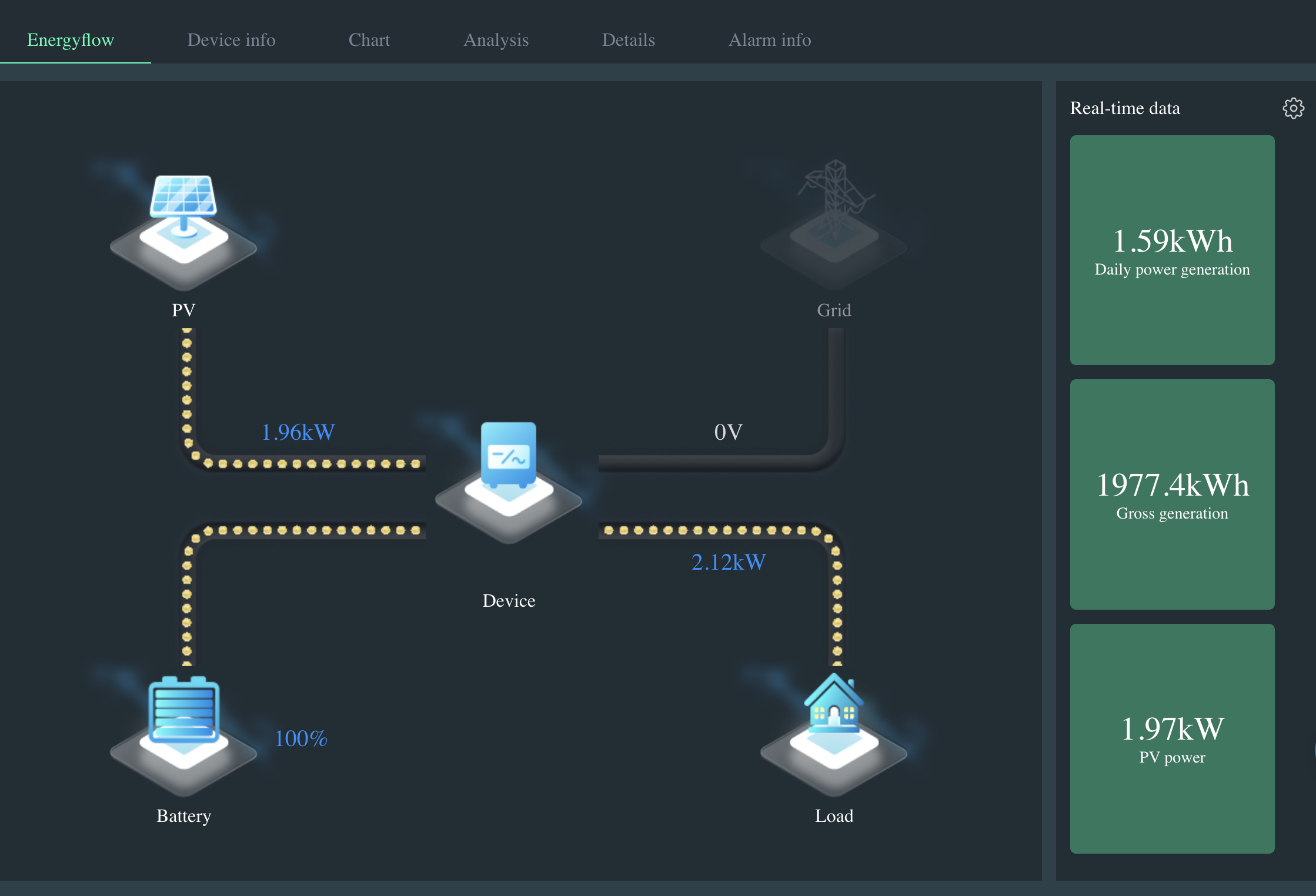 Real-time monitoring dashboard — Abuja, FCT